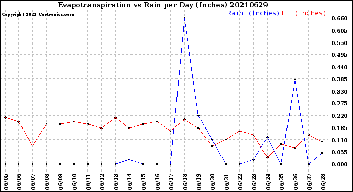 Milwaukee Weather Evapotranspiration<br>vs Rain per Day<br>(Inches)