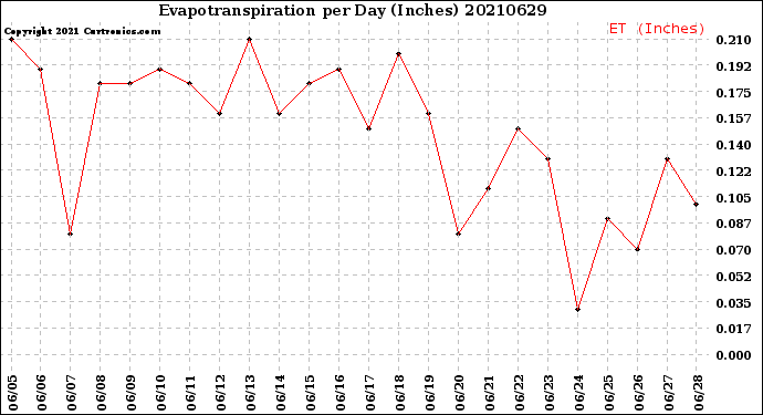 Milwaukee Weather Evapotranspiration<br>per Day (Inches)