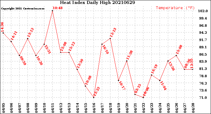 Milwaukee Weather Heat Index<br>Daily High