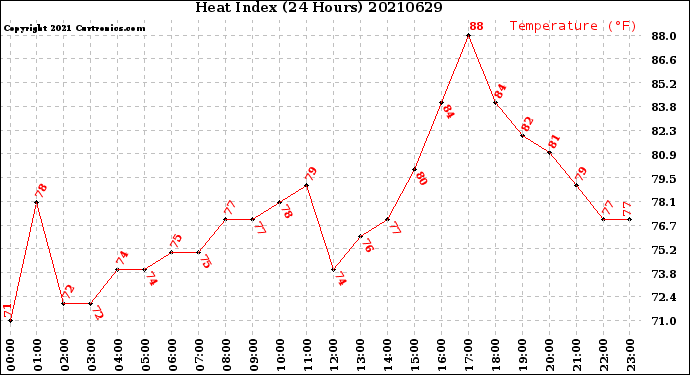 Milwaukee Weather Heat Index<br>(24 Hours)