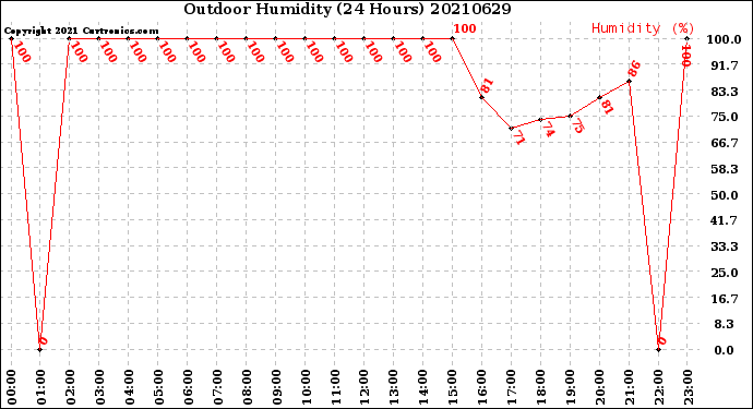Milwaukee Weather Outdoor Humidity<br>(24 Hours)