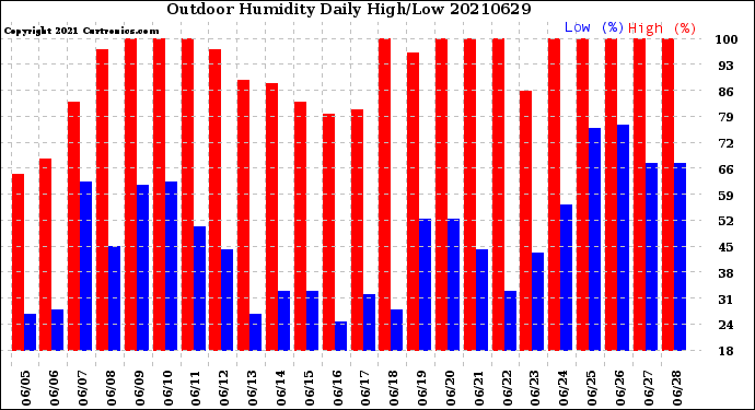 Milwaukee Weather Outdoor Humidity<br>Daily High/Low