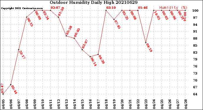 Milwaukee Weather Outdoor Humidity<br>Daily High