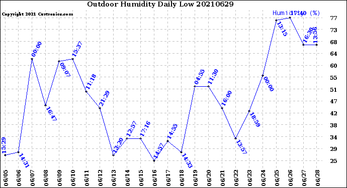 Milwaukee Weather Outdoor Humidity<br>Daily Low