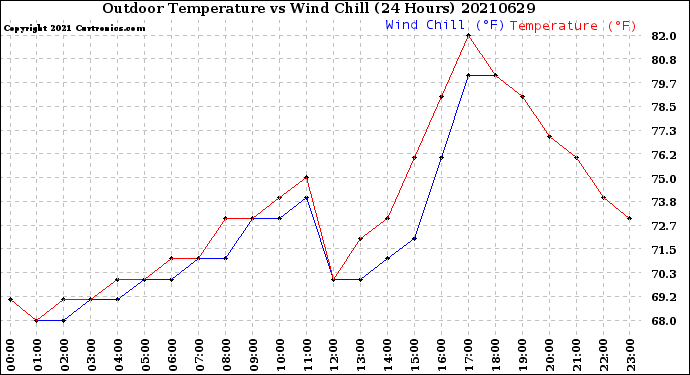 Milwaukee Weather Outdoor Temperature<br>vs Wind Chill<br>(24 Hours)