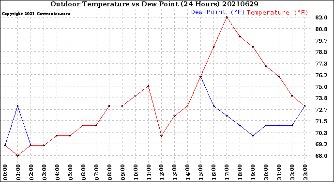 Milwaukee Weather Outdoor Temperature<br>vs Dew Point<br>(24 Hours)