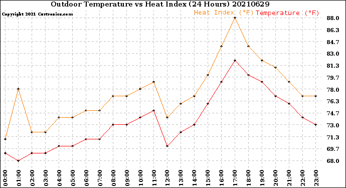 Milwaukee Weather Outdoor Temperature<br>vs Heat Index<br>(24 Hours)