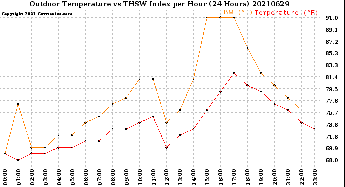 Milwaukee Weather Outdoor Temperature<br>vs THSW Index<br>per Hour<br>(24 Hours)