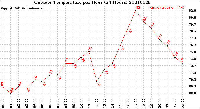 Milwaukee Weather Outdoor Temperature<br>per Hour<br>(24 Hours)
