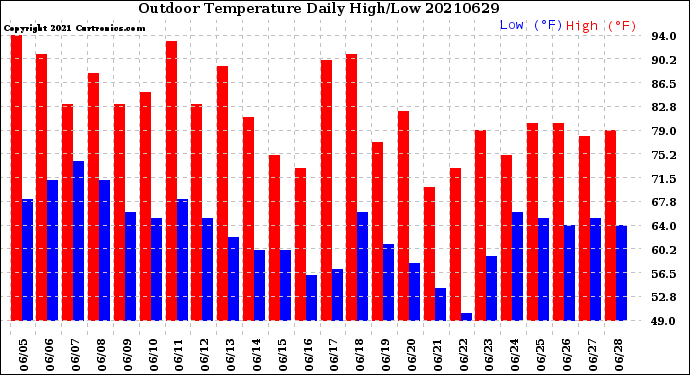 Milwaukee Weather Outdoor Temperature<br>Daily High/Low