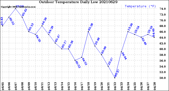 Milwaukee Weather Outdoor Temperature<br>Daily Low