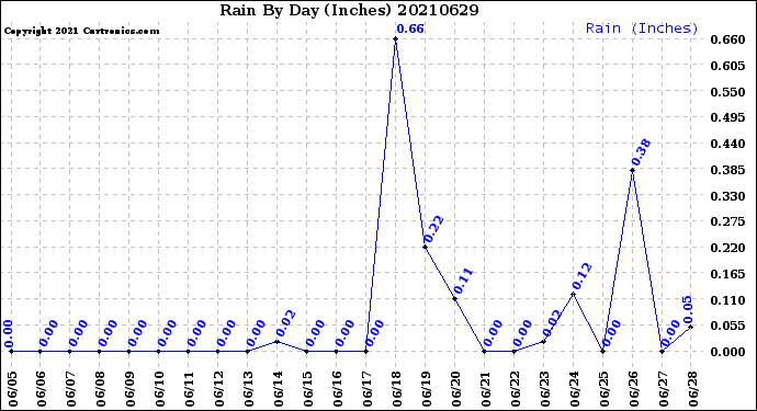 Milwaukee Weather Rain<br>By Day<br>(Inches)