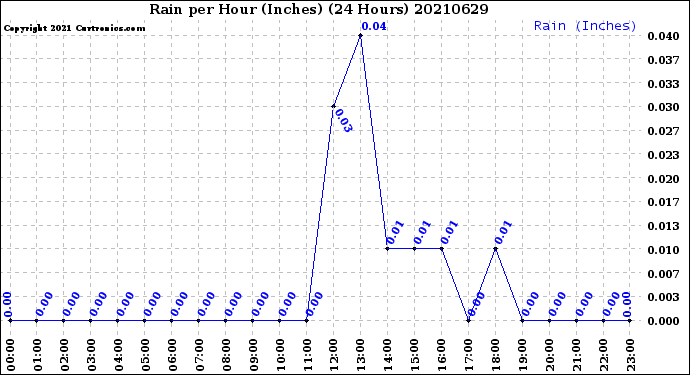 Milwaukee Weather Rain<br>per Hour<br>(Inches)<br>(24 Hours)