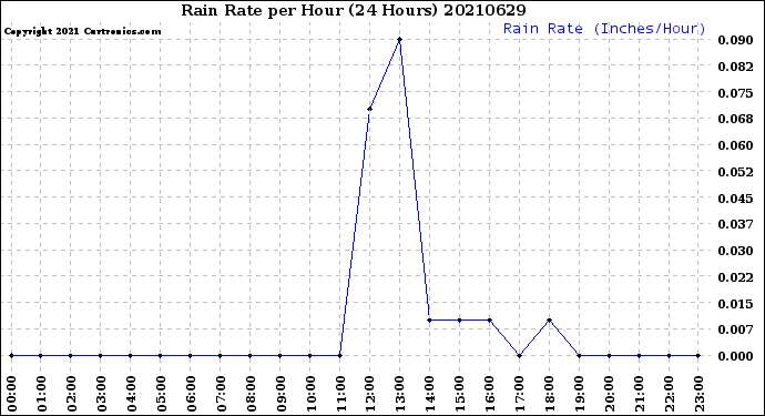 Milwaukee Weather Rain Rate<br>per Hour<br>(24 Hours)