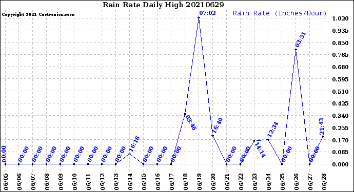 Milwaukee Weather Rain Rate<br>Daily High