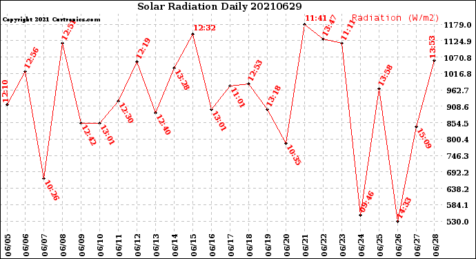 Milwaukee Weather Solar Radiation<br>Daily