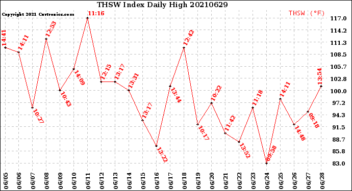 Milwaukee Weather THSW Index<br>Daily High