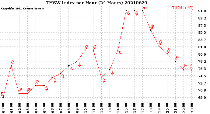 Milwaukee Weather THSW Index<br>per Hour<br>(24 Hours)