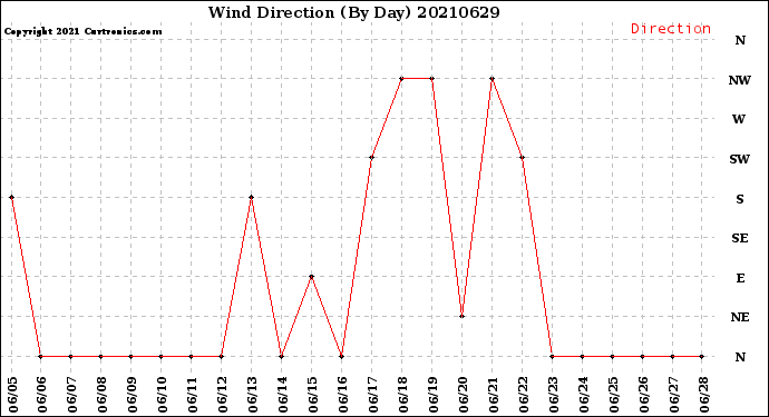 Milwaukee Weather Wind Direction<br>(By Day)