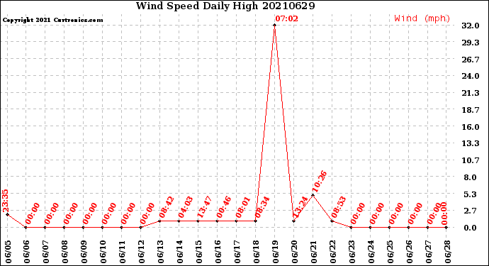 Milwaukee Weather Wind Speed<br>Daily High
