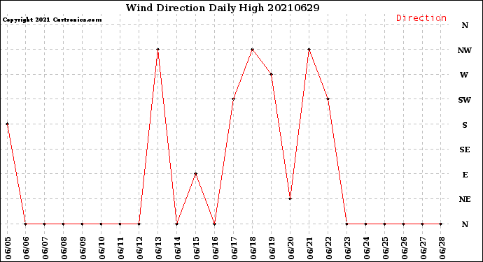 Milwaukee Weather Wind Direction<br>Daily High