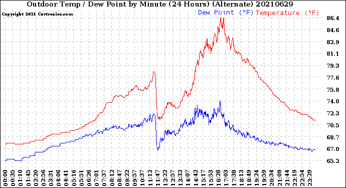 Milwaukee Weather Outdoor Temp / Dew Point<br>by Minute<br>(24 Hours) (Alternate)