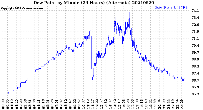 Milwaukee Weather Dew Point<br>by Minute<br>(24 Hours) (Alternate)