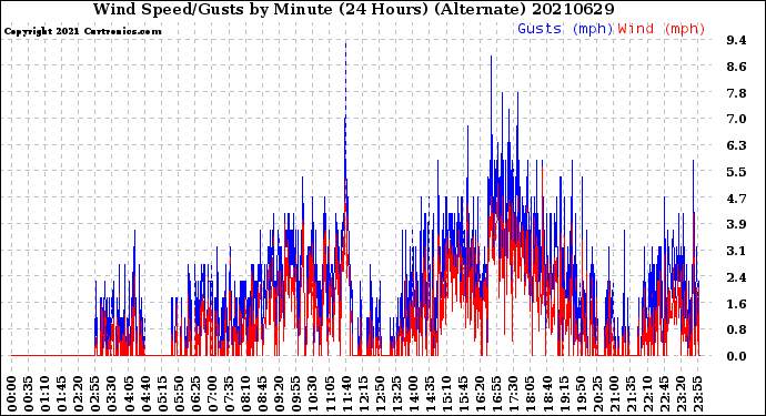 Milwaukee Weather Wind Speed/Gusts<br>by Minute<br>(24 Hours) (Alternate)