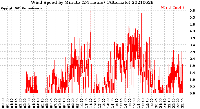Milwaukee Weather Wind Speed<br>by Minute<br>(24 Hours) (Alternate)