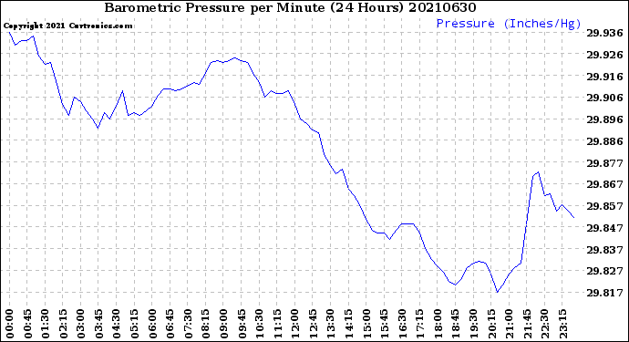 Milwaukee Weather Barometric Pressure<br>per Minute<br>(24 Hours)