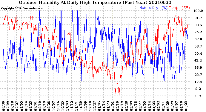Milwaukee Weather Outdoor Humidity<br>At Daily High<br>Temperature<br>(Past Year)