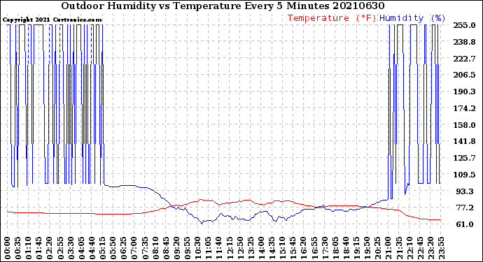 Milwaukee Weather Outdoor Humidity<br>vs Temperature<br>Every 5 Minutes