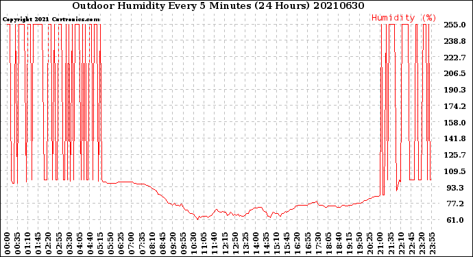 Milwaukee Weather Outdoor Humidity<br>Every 5 Minutes<br>(24 Hours)