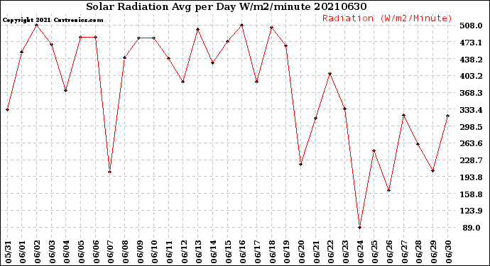 Milwaukee Weather Solar Radiation<br>Avg per Day W/m2/minute