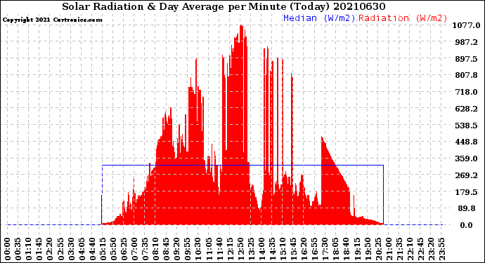 Milwaukee Weather Solar Radiation<br>& Day Average<br>per Minute<br>(Today)