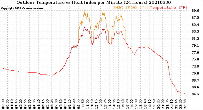 Milwaukee Weather Outdoor Temperature<br>vs Heat Index<br>per Minute<br>(24 Hours)
