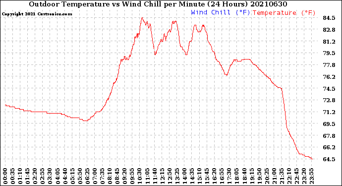 Milwaukee Weather Outdoor Temperature<br>vs Wind Chill<br>per Minute<br>(24 Hours)