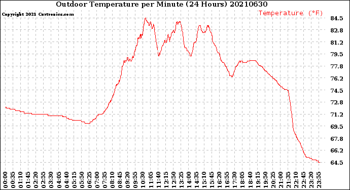 Milwaukee Weather Outdoor Temperature<br>per Minute<br>(24 Hours)