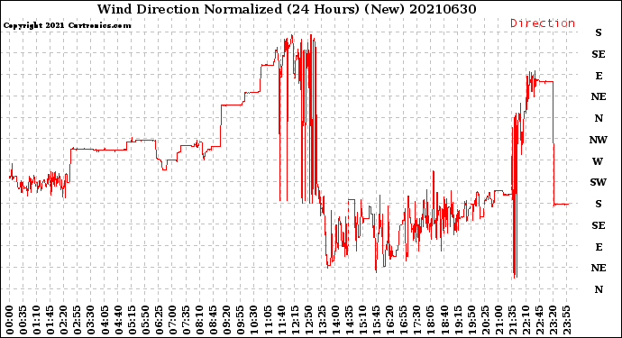 Milwaukee Weather Wind Direction<br>Normalized<br>(24 Hours) (New)