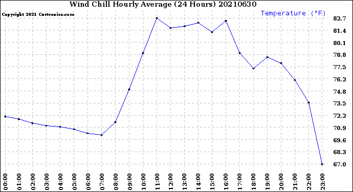 Milwaukee Weather Wind Chill<br>Hourly Average<br>(24 Hours)
