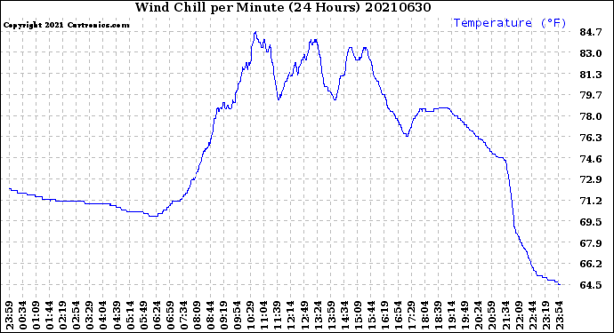 Milwaukee Weather Wind Chill<br>per Minute<br>(24 Hours)