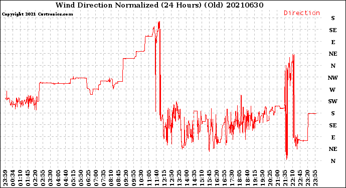 Milwaukee Weather Wind Direction<br>Normalized<br>(24 Hours) (Old)