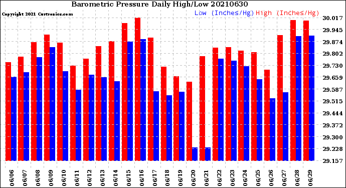 Milwaukee Weather Barometric Pressure<br>Daily High/Low
