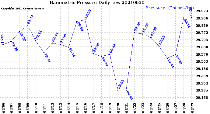 Milwaukee Weather Barometric Pressure<br>Daily Low