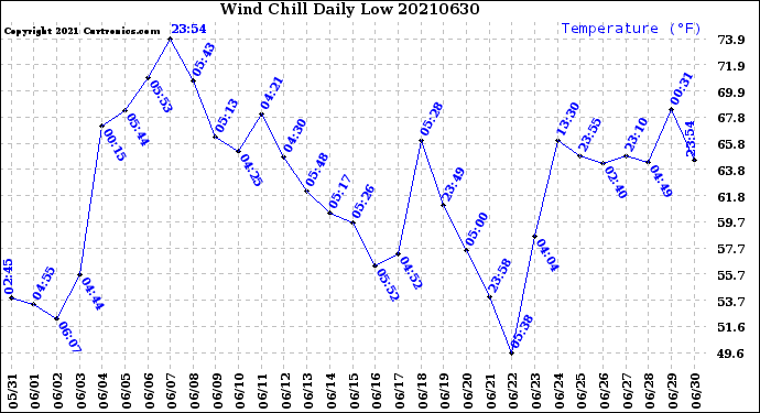 Milwaukee Weather Wind Chill<br>Daily Low