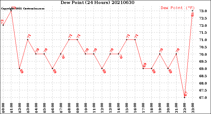 Milwaukee Weather Dew Point<br>(24 Hours)