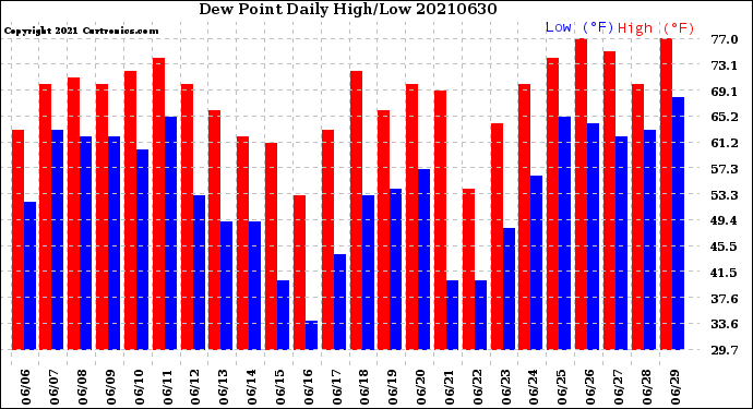 Milwaukee Weather Dew Point<br>Daily High/Low