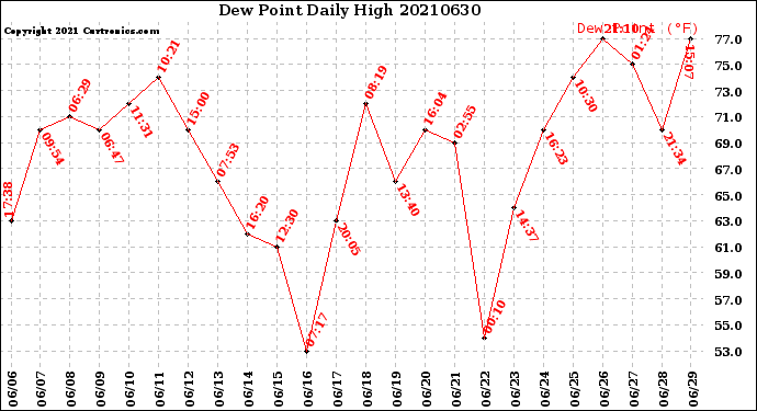 Milwaukee Weather Dew Point<br>Daily High