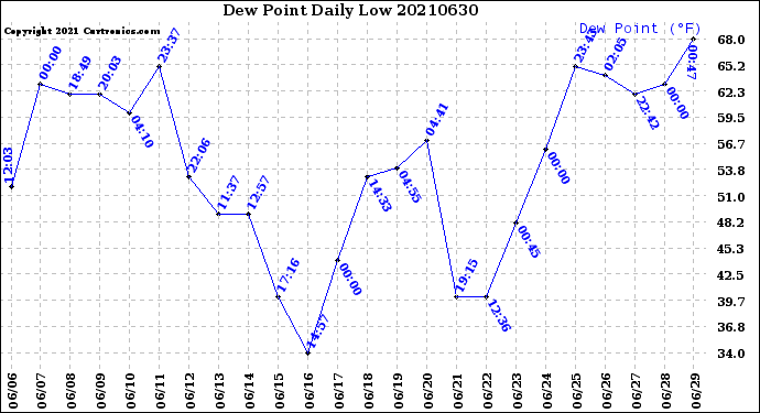 Milwaukee Weather Dew Point<br>Daily Low