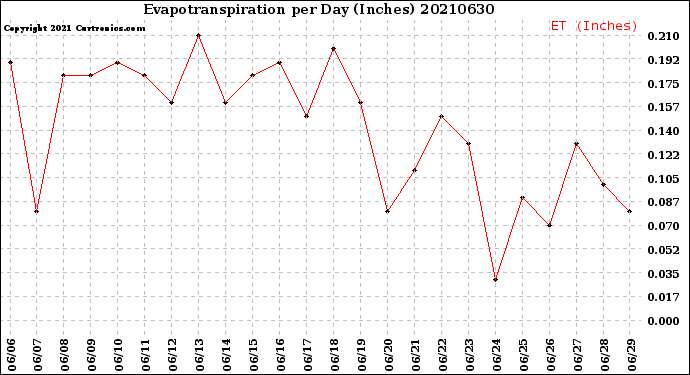Milwaukee Weather Evapotranspiration<br>per Day (Inches)